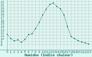 Courbe de l'humidex pour Boulaide (Lux)