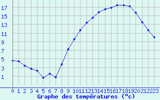 Courbe de tempratures pour Avord (18)