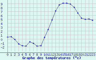 Courbe de tempratures pour Les Pennes-Mirabeau (13)