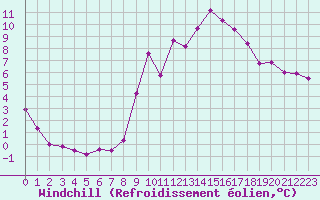 Courbe du refroidissement olien pour Sorcy-Bauthmont (08)