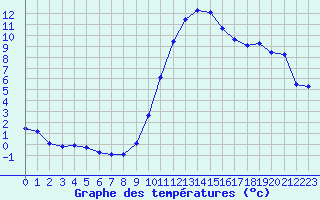Courbe de tempratures pour Le Luc (83)
