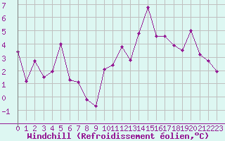 Courbe du refroidissement olien pour Biarritz (64)
