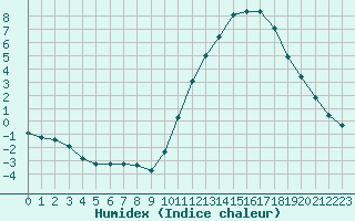 Courbe de l'humidex pour La Baeza (Esp)