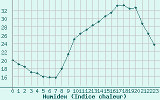 Courbe de l'humidex pour Mazres Le Massuet (09)