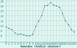 Courbe de l'humidex pour Bridel (Lu)