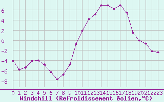 Courbe du refroidissement olien pour Brianon (05)