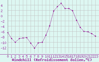 Courbe du refroidissement olien pour Embrun (05)