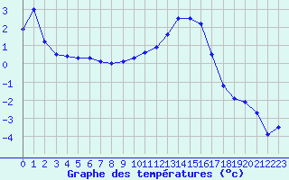 Courbe de tempratures pour Grenoble/agglo Le Versoud (38)