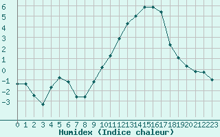 Courbe de l'humidex pour Metz-Nancy-Lorraine (57)