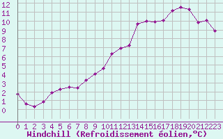 Courbe du refroidissement olien pour Saint-Georges-d