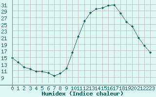 Courbe de l'humidex pour Chamonix-Mont-Blanc (74)