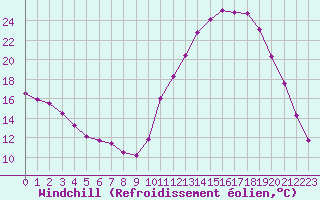 Courbe du refroidissement olien pour Ruffiac (47)