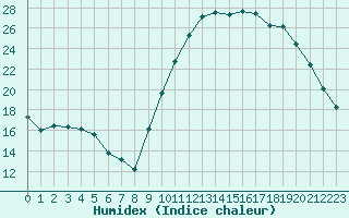 Courbe de l'humidex pour Sainte-Ouenne (79)