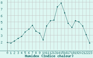 Courbe de l'humidex pour Dinard (35)