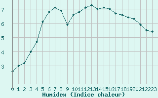 Courbe de l'humidex pour Troyes (10)