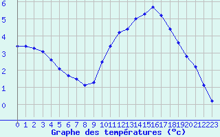 Courbe de tempratures pour Dolembreux (Be)