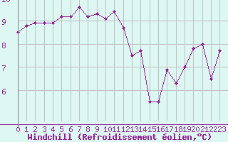 Courbe du refroidissement olien pour Le Talut - Belle-Ile (56)