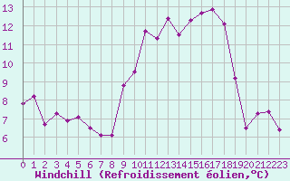 Courbe du refroidissement olien pour Ble / Mulhouse (68)