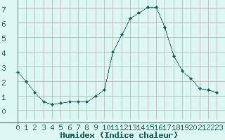 Courbe de l'humidex pour Brest (29)