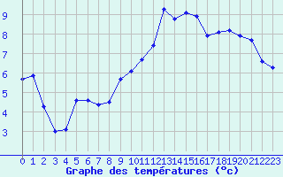 Courbe de tempratures pour Ble / Mulhouse (68)