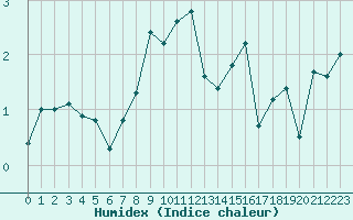 Courbe de l'humidex pour Grimentz (Sw)