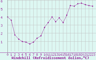 Courbe du refroidissement olien pour Voiron (38)