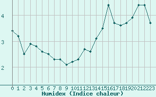 Courbe de l'humidex pour Carcassonne (11)