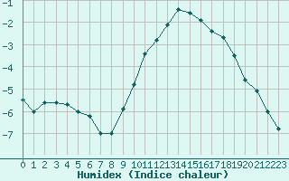 Courbe de l'humidex pour Grenoble/agglo Le Versoud (38)