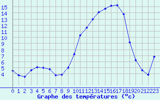 Courbe de tempratures pour Angers-Marc (49)