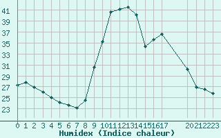 Courbe de l'humidex pour Trelly (50)