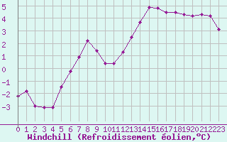 Courbe du refroidissement olien pour Metz (57)