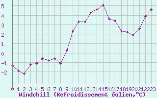 Courbe du refroidissement olien pour Deauville (14)