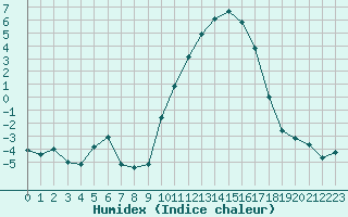 Courbe de l'humidex pour Chteaudun (28)