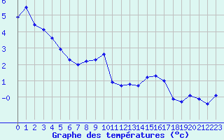 Courbe de tempratures pour Miribel-les-Echelles (38)