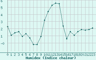 Courbe de l'humidex pour Eygliers (05)