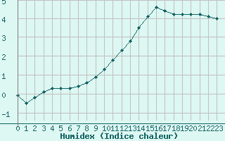 Courbe de l'humidex pour Poitiers (86)