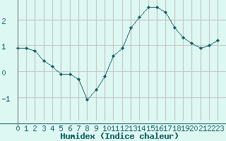 Courbe de l'humidex pour Saint-Etienne (42)