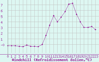 Courbe du refroidissement olien pour Bourg-Saint-Andol (07)