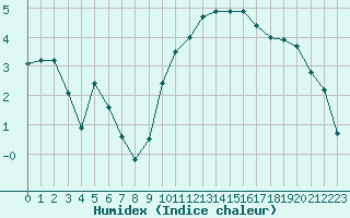 Courbe de l'humidex pour Chambry / Aix-Les-Bains (73)