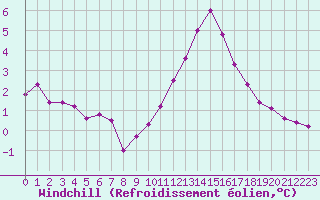 Courbe du refroidissement olien pour Cap de la Hve (76)