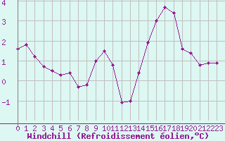 Courbe du refroidissement olien pour Saint-Quentin (02)