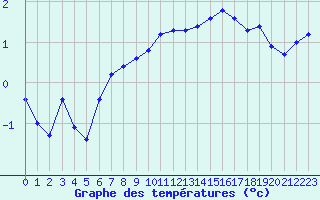 Courbe de tempratures pour Fains-Veel (55)