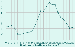 Courbe de l'humidex pour Dole-Tavaux (39)