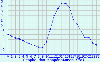 Courbe de tempratures pour Hestrud (59)