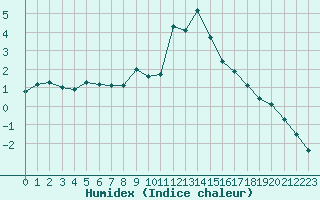 Courbe de l'humidex pour Grimentz (Sw)