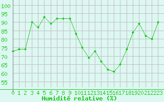 Courbe de l'humidit relative pour Quimper (29)