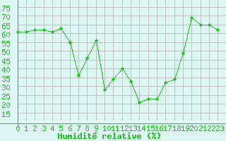 Courbe de l'humidit relative pour Champtercier (04)