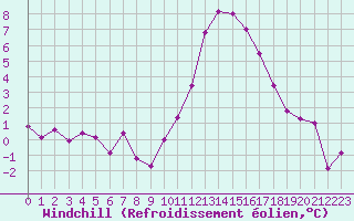 Courbe du refroidissement olien pour Annecy (74)