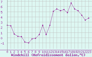 Courbe du refroidissement olien pour Millau - Soulobres (12)