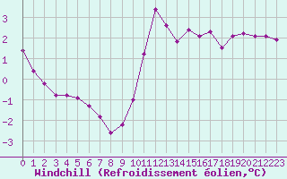 Courbe du refroidissement olien pour Lignerolles (03)